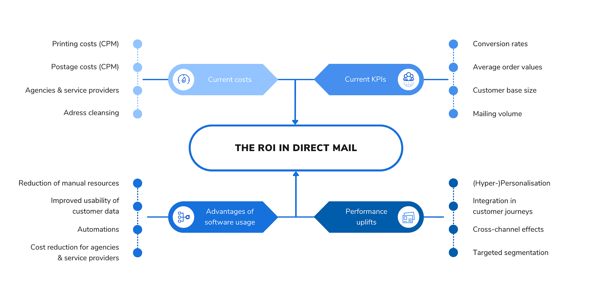 Sales increase over cost efficiency: The ROI in direct mail